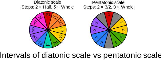 Chromatic circle diagrams comparing the pentatonic scale intervals to the diatonic scale