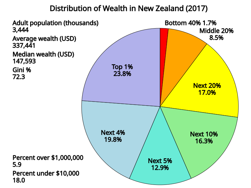 File:Distribution of Wealth in New Zealand.svg