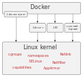 Docker-linux-interfaces.svg