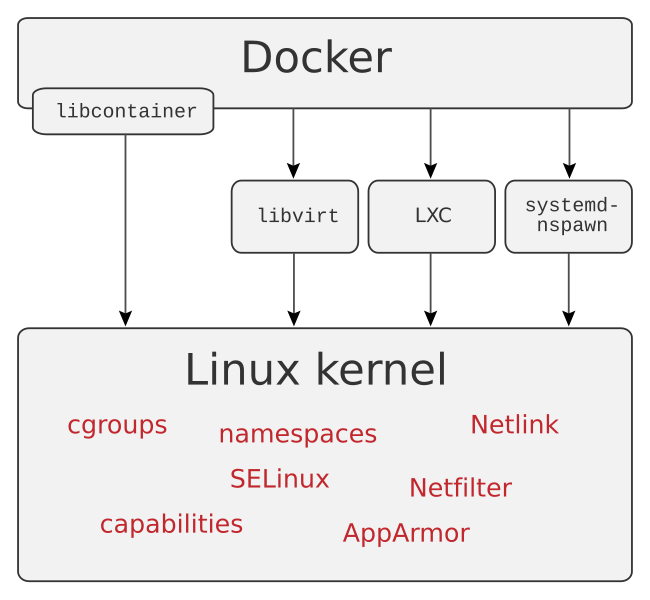 File:Docker-linux-interfaces.svg