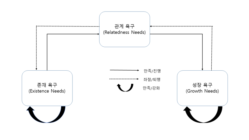 File:ERG 이론 도표정리.png