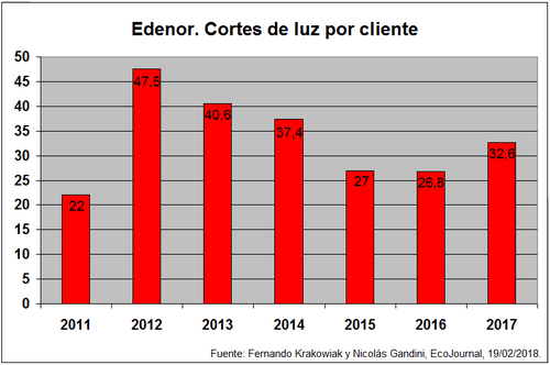 Edenor Cortes 2011-2017.png