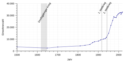 Einwohnerentwicklung von Biberach an der Riß.svg