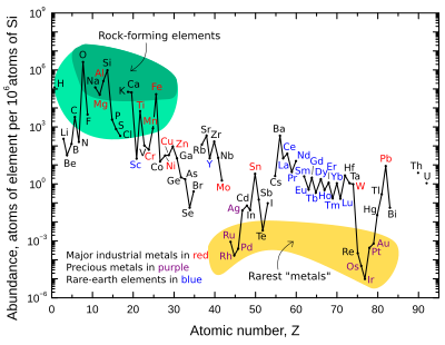 Abundance (atom fraction) of the chemical elements in Earth's upper continental crust as a function of atomic number. The rarest elements in the crust (shown in yellow) are rare due to a combination of factors: all but one are the densest siderophiles (iron-loving) elements in the Goldschmidt classification, meaning they have a tendency to mix well with metallic iron, depleting them by being relocated deeper into the Earth's core. Their abundance in meteoroids is higher. Additionally, tellurium has been depleted by preaccretional sorting in the nebula via formation of volatile hydrogen telluride. Elemental abundances.svg