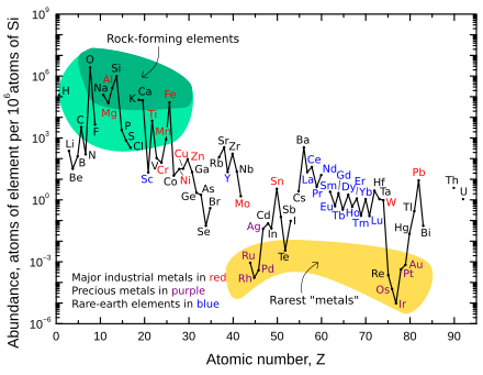 Group (periodic table) - Wikipedia