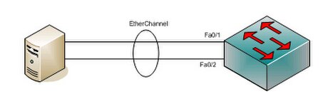 EtherChannel