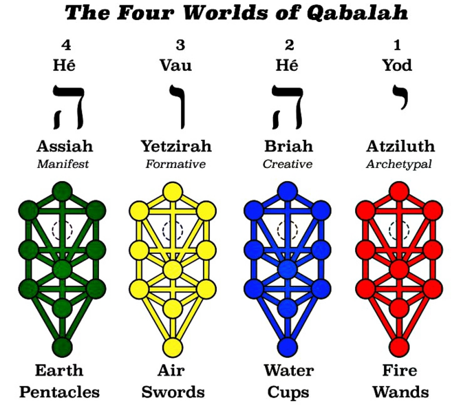 File:Four Worlds Of Kábala..png