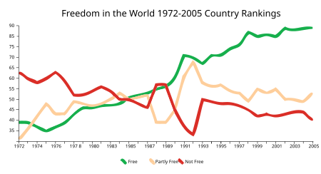 ไฟล์:Freedom in the world.svg