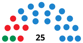 FuengirolaCouncilDiagram2011.svg