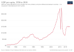 Thumbnail for File:GDP per capita development in Libya.svg