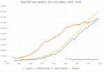 Thumbnail for File:GDP per capita in East Asia, 1945-2018.svg