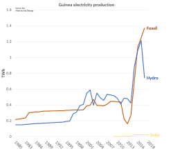 Guinea electricity production by year Guinea electricity production.svg