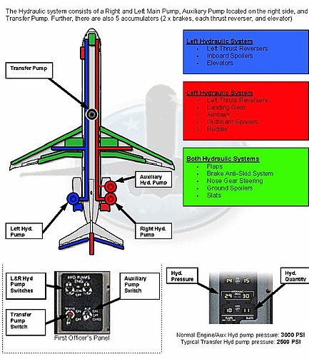 Sistema Hidraulico De Una Aeronave Wikipedia La Enciclopedia Libre