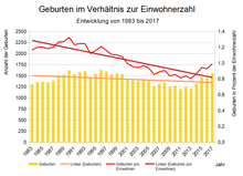 Geburtenentwicklung des Landkreises Landshut von 1983 bis 2017