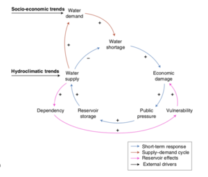 Loop diagram of water supply.png