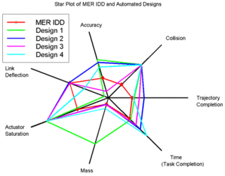 <span class="mw-page-title-main">Radar chart</span> Type of chart