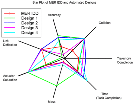 Example star plot from NASA, with some of the most desirable design results represented in the center MER Star Plot.gif