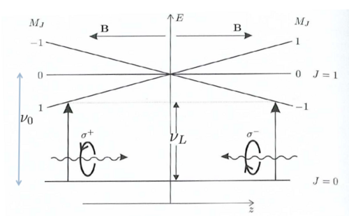 Energy diagram showing the principle behind an MOT. MOT energy diagram.png