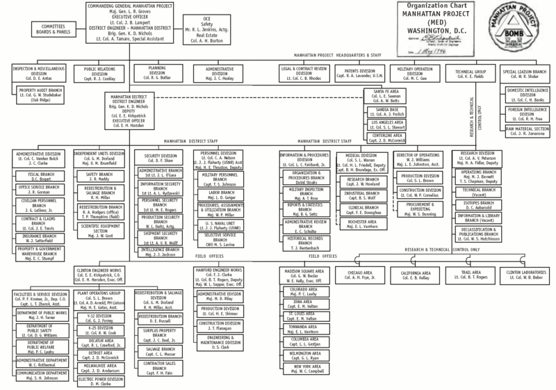 File:Manhttan Project Organization Chart.gif