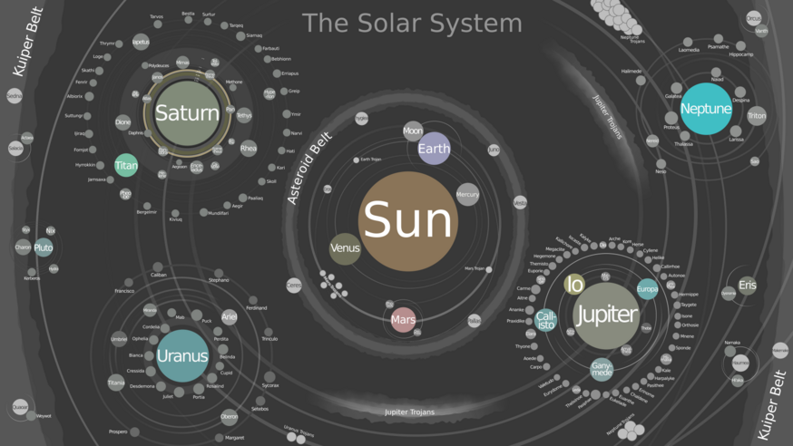 Map Of Solar System Outline Of The Solar System - Wikipedia