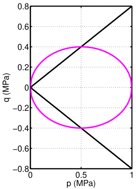 Modified Cam-clay yield surface in p-q space. ModCamClaypqSpace.svg