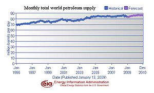 Monthly world oil supply data from 1995 to 2008. Supply is defined as crude oil production (including lease condensates), natural gas plant liquids, other liquids, including biofuels, and refinery processing gains. Montly world petroleum supply 1995-2010 (1-13-2009 data).jpg