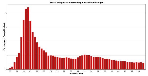 Budżet NASA - Budget of NASA - xcv.wiki