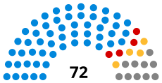 Zusammensetzung des North Yorkshire County Council