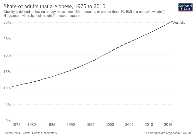 Obesity in Australia - Wikipedia