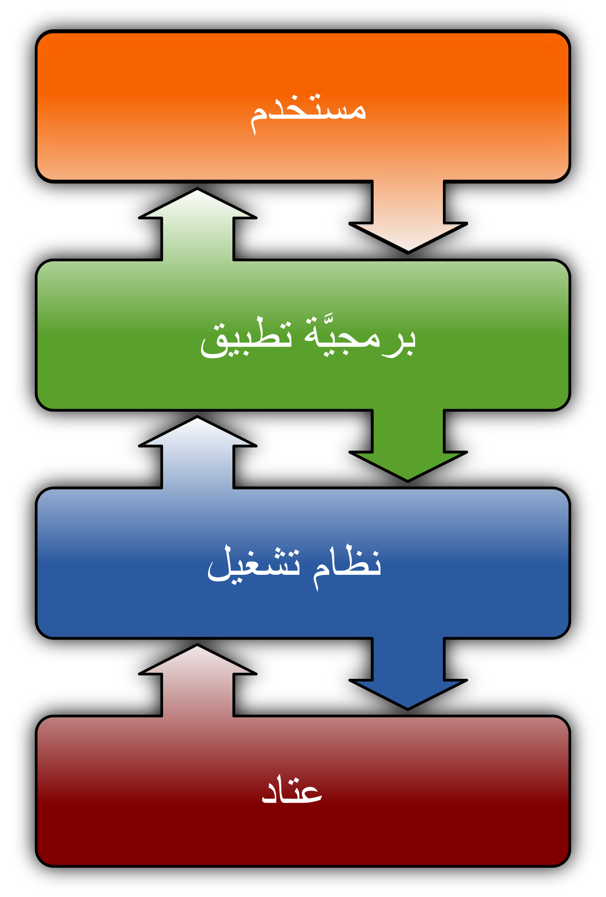 بإدارة البرامج في جهاز الحاسب والتحكم المادية مكوناته التي تقوم والبرمجية من مجموعة نظام التشغيل