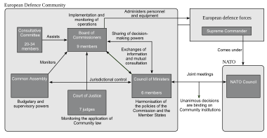 Organisation of the European Defence Community.svg