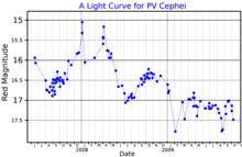 A red band light curve for PV Cephei, adapted from Lorenzetti et al. (2011) PVCepLightCurve.png