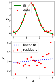 An illustrative plot of a fit to data (green curve in top panel, data in red) plus a plot of residuals: red points in bottom plot. Dashed curve in bottom panel is a straight line fit to the residuals. If the functional form is correct then there should be little or no trend to the residuals - as seen here. Plot of noisy data + Gaussian fit + plot ressduals.svg