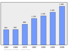 Bestand:Population_-_Municipality_code_27517.svg