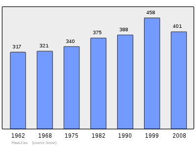 Reference: 
 INSEE [2]