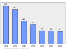 Bestand:Population_-_Municipality_code_70071.svg