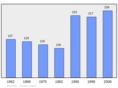 Reference: 
 INSEE [2]