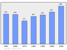 Bestand:Population_-_Municipality_code_88040.svg