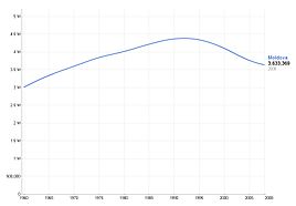 Republica Moldova: Istorie, Geografie, Politică