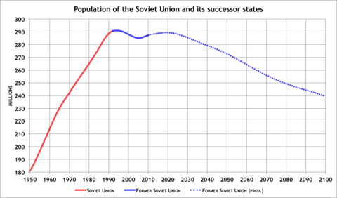 Population of the Soviet Union (red) and the post-Soviet states (blue) from 1961 to 2009 as well as projection (dotted blue) from 2010 to 2100