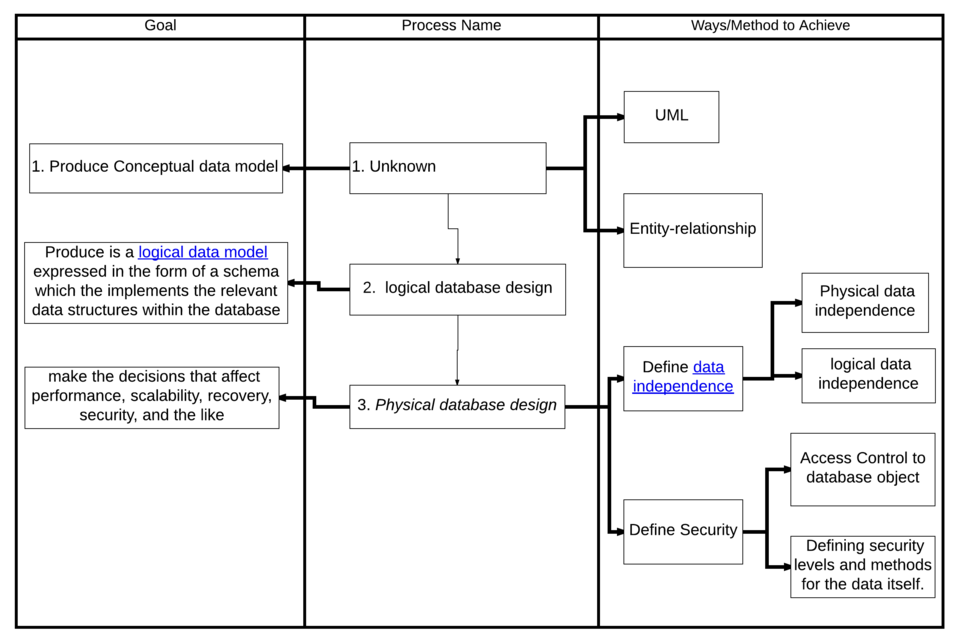 what is database design and management