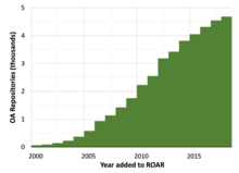 Number of open access repositories listed in the Registry of Open Access Repositories ROAR growth.png