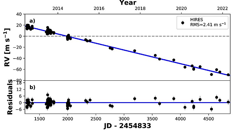 File:Radial velocity time series of Kepler 444.jpg