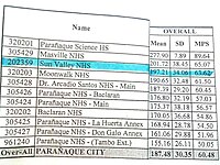 SVNHS dans le top 3 de la division de Parañaque.