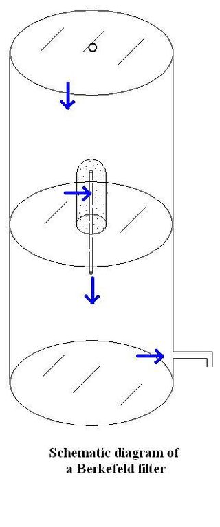 <span class="mw-page-title-main">Berkefeld filter</span> Water filter made of diatomaceous earth (Kieselguhr)