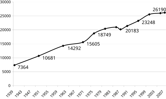 File:Schloß Holte-Stukenbrock - population development.svg