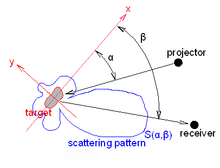 Target scattering pattern Target scattering pattern.png