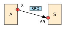 (R1) Host A requests to read Tftp-rrq.svg