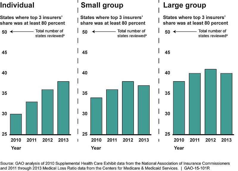 File:The Number of States Where the Enrollment Share for the Top Three Insurers Was at Least 80 Percent, by Market Segment 2010-2013.jpg