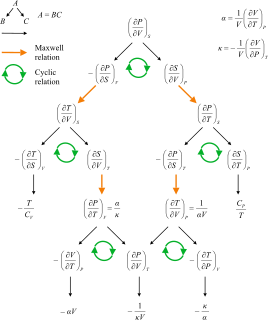 Maxwell relations Equations involving the partial derivatives of thermodynamic quantities